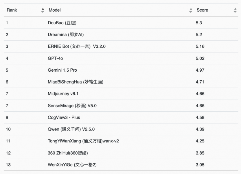 Table 3: Model Rankings for the Image Revision Task  