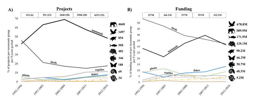 Figure 2. Variation over time of the percentage of funded single-species conservation projects (A) and funds received per taxonomic group (B) for the period 1992-2017.  The total number of funded projects A) and the total amount of funds received in millions of U.S. $ B) for each taxonomic group is presented on the right y-axis. For each 5-year period, the number of projects and of funding agencies (in parentheses) A) and the total funding amount B) are presented on top of the chart.  Image adapted from respective paper.