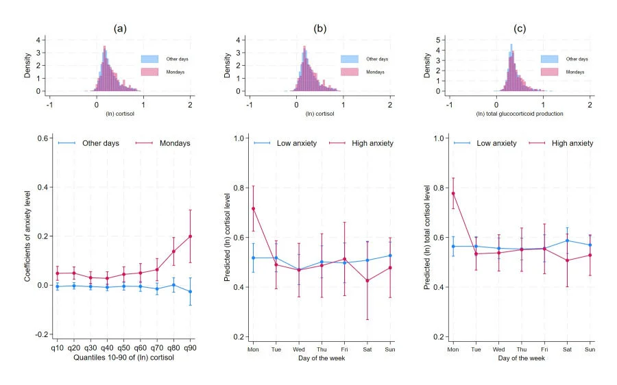 Differences between Mondays and other days of the week in hair cortisol across the distribution of cortisol (a), at the 90th quantile of cortisol (b), and at the 90th quantile of total glucocorticoid production (c)