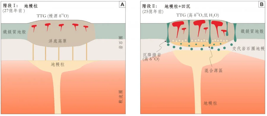 An illustration depicting the formation of TTGs in a two-stage mantle plume-sagduction model. Image credit: Adapted from Zhao, D. et al. (2025). Science Advances. DOI: 10.1126/sciadv.adr9513.