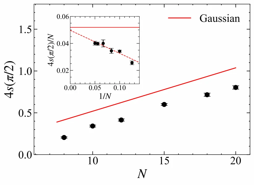 Figure 3. The sub-leading log-coefficient from four π/2 corners at large-N and the red line indicating the corresponding Gaussian value. The inset shows 4s(π/2)/N as a function of 1/N, together with a linear fit which agrees with the Gaussian value (solid line) for N→∞.