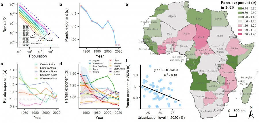 The parameters of Zipf's law revealed a shift from dispersed to concentrated urban populations in Africa, with an increasingly concentrated trend toward larger cities.