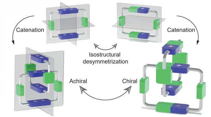 HKU Chemists Develop Compact Catenane with Tuneable Mechanical Chirality