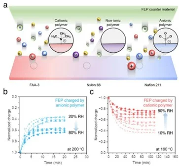 Dual charge carriers in ionomer-solid contact electrification.  a) Schematic illustration of charge carriers in ionomers and non-ionic polymer in contact with FEP counter material; electron, anion, and material fragments (cationic polymer, FAA-3), electron and material fragments (non-ionic polymer, nylon 66), and electron, cation, material fragments (anionic polymer, Nafion 211). b),c) Surface charge retention on FEP contacted with anionic (b) and cationic (c) polymers as a function of time after thermionic emission at 200 and 160 °C, respectively. Each sample was exposed to differing relative humidities in contact electrification.