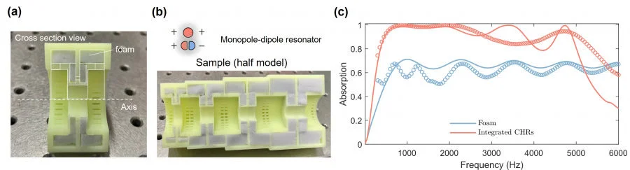 Figure 3: Sample photographs of a high-performance ventilation silencer. (a) Single resonant unit. (b) Integrated resonant unit. (c) Measured absorption spectrum (compared to a conventional sponge).