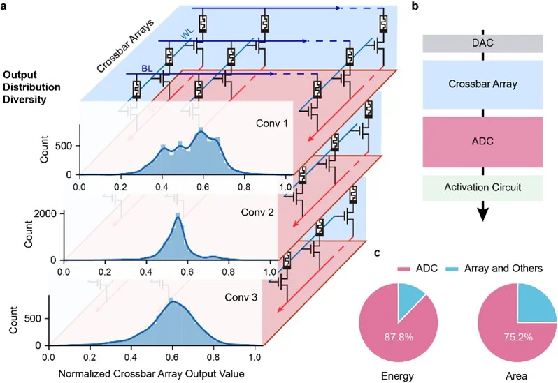 Figure 1: Challenges in CIM systems for neural network computation.
