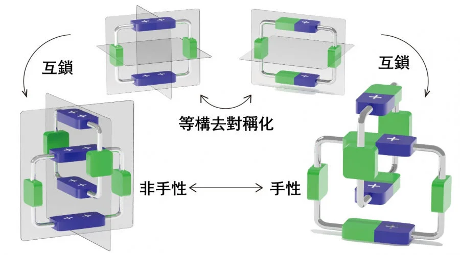 Diagrammatic representation of the isostructural desymmetrisation strategy to transform an achiral catenane into a chiral structure.  