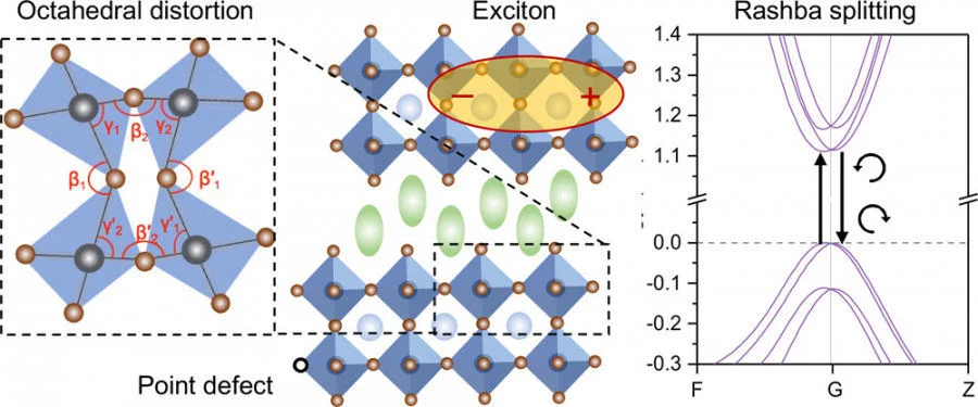 This research uncovered the basic relationship between crystal distortion and light emission properties of two-dimensional (2D) hybrid perovskites. Firstly, octahedral distortion lowers the formation energy of iodine vacancies which can act as nonradiative recombination centres, thereby reducing photoluminescence efficiency. Secondly, the local symmetry breaking caused by such distortion also affects the electronic band structure. In particular, it was revealed that DJ-phase crystals based on the organic cation 4-(aminomethyl) pyridinium (4AMP) exhibit the most pronounced octahedral distortion, resulting in structural inversion asymmetry and significant Rashba band splitting at room temperature.