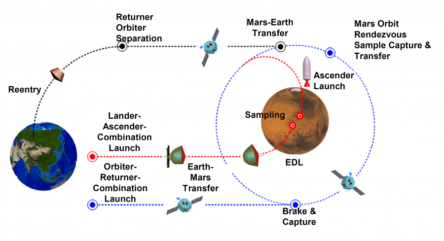 The roadmap of the Chinese Mars Sample Return mission, which will be launched in 2028.