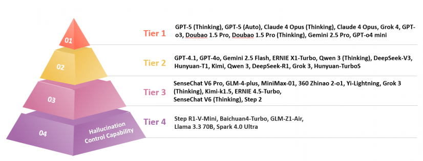 A New In-Depth Report of AI Large Language Models: Hallucination Control