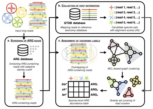 HKU civil engineering team develops innovative solution for tracking antibiotic resistance genes