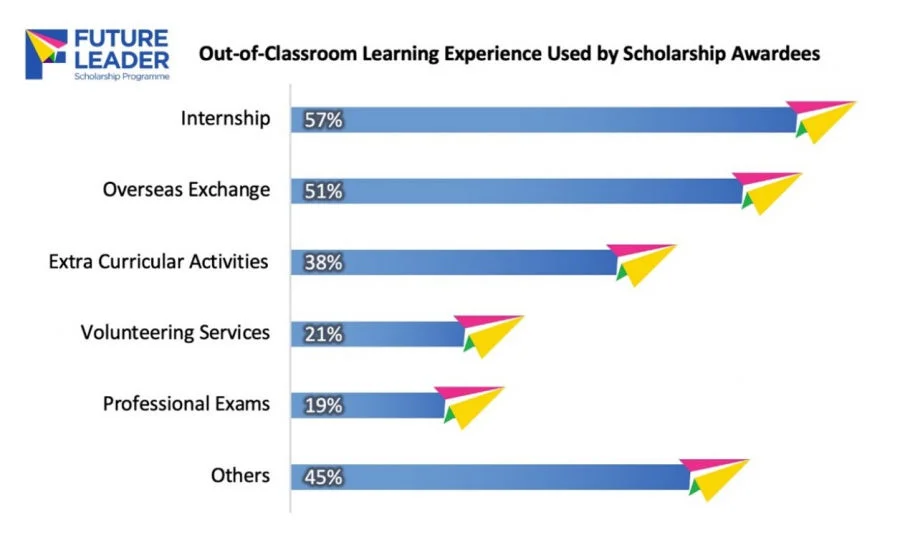 *Note: The reason that the individual learning-experience percentages do not equal 100% is that several students participated in multiple activities.