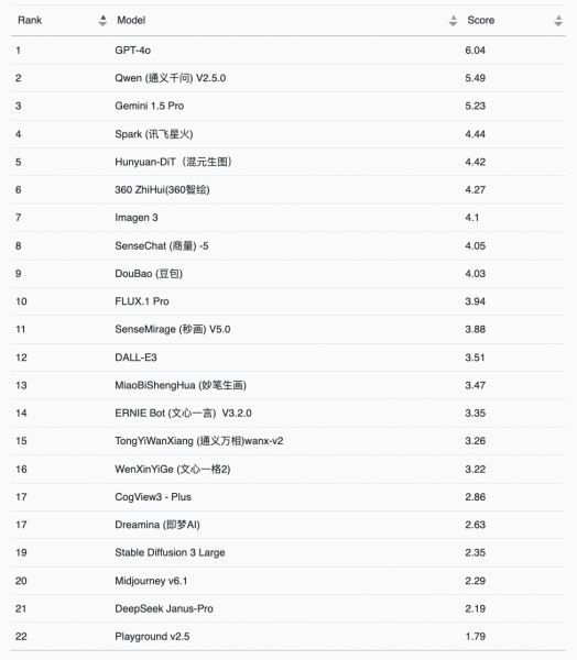 Table 2: Model Rankings for Safety & Responsibility in the New-Image Generation Task  