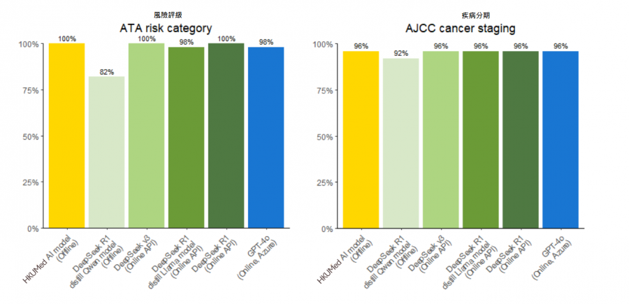 By comparing the performance with the latest versions of DeepSeek—R1 and V3—as well as GPT-4o, the HKUMed research team found that their model performed on par with these powerful online large language models.  