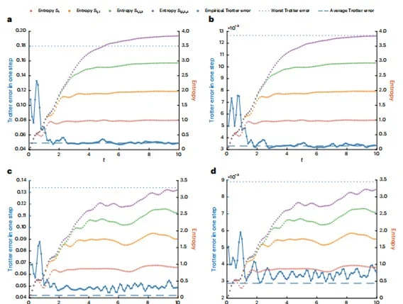 HKU Engineering Researchers Discover Quantum Entanglement Accelerates Quantum Simulation