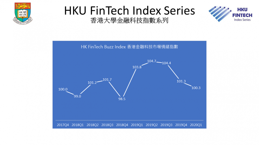 The trend of Hong Kong FinTech Buzz Index