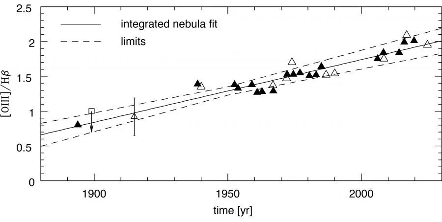 Simple plot showing the changing ratio value of [OIII] over the Hydrogen Hβ emission lines in IC418 over a 130-year time period. The most reliable data based on IC418 emission measured across the entire PN are plotted as filled triangles. Open triangles refer to less reliable measurements usually derived from wide slits or apertures that do not cover all of the nebula. Open squares show limits. The best fit and limits are shown that excludes data from narrow slits. (Image adapted from respective journal paper)