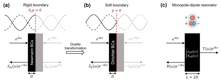 Figure 2: Dual symmetry and the corresponding mathematical transformation principle. (a) Monopole scattering. (b) Dipole scattering. (c) Physical coupling mechanism.