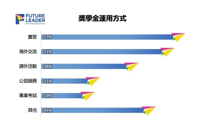 *Note: The reason that the individual learning-experience percentages do not equal 100% is that several students participated in multiple activities.