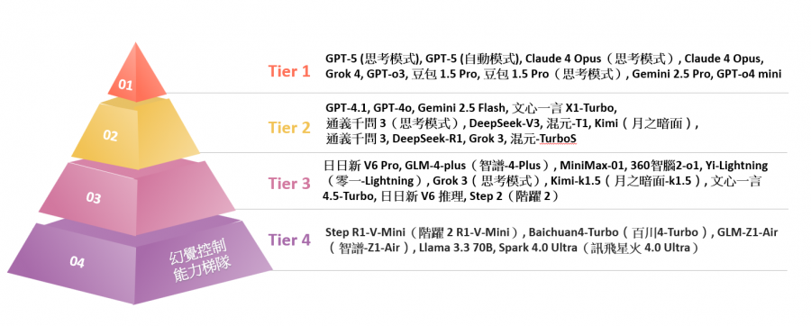 Figure: Hallucination Control Capability by Tiers