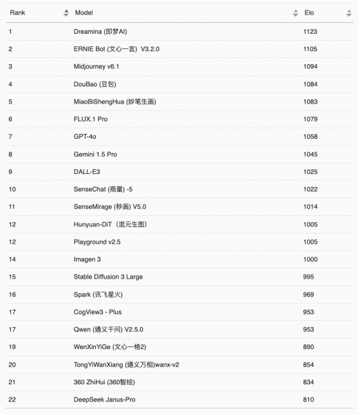 Table 1: Model Rankings for Image Content Quality in the New-Image Generation Task  